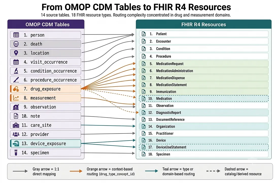 Diagram showing OMOP CDM tables mapped to their corresponding FHIR R4 resource types